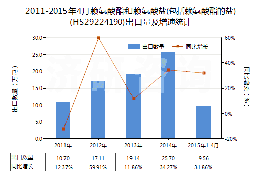 2011-2015年4月賴氨酸酯和賴氨酸鹽(包括賴氨酸酯的鹽)(HS29224190)出口量及增速統(tǒng)計(jì)